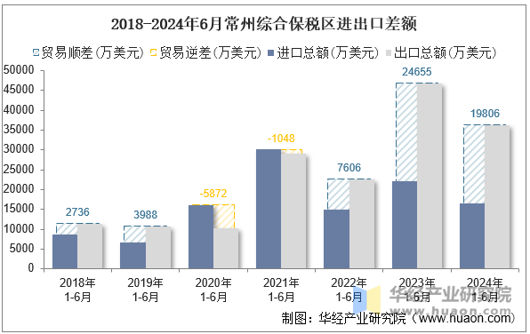 2018-2024年6月常州综合保税区进出口差额