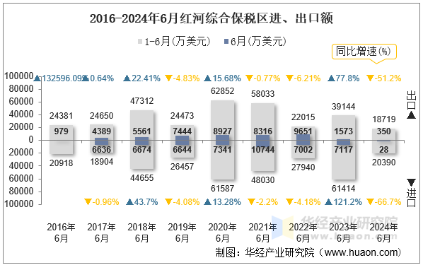 2016-2024年6月红河综合保税区进、出口额