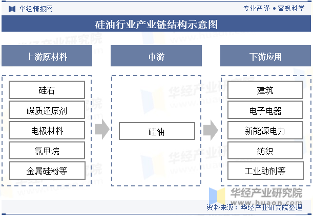 硅油行业产业链结构示意图