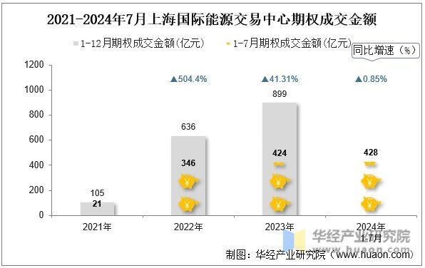 2021-2024年7月上海国际能源交易中心期权成交金额