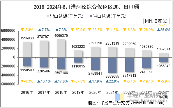 2016-2024年6月漕河泾综合保税区进、出口额