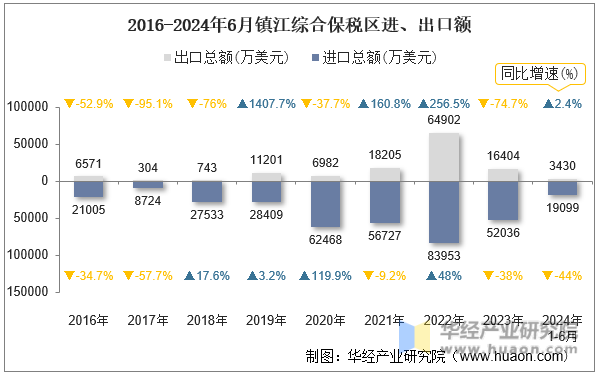 2016-2024年6月镇江综合保税区进、出口额