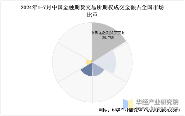 2024年1-7月中国金融期货交易所期权成交金额占全国市场比重