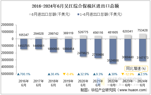 2016-2024年6月吴江综合保税区进出口总额