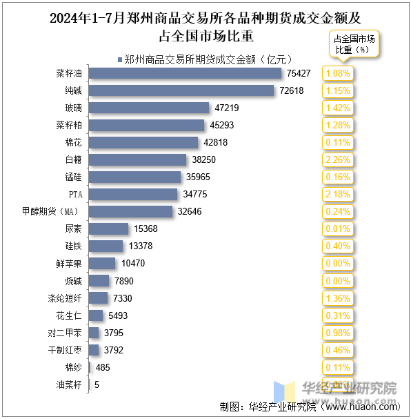 2024年1-7月郑州商品交易所各品种期货成交金额及占全国市场比重