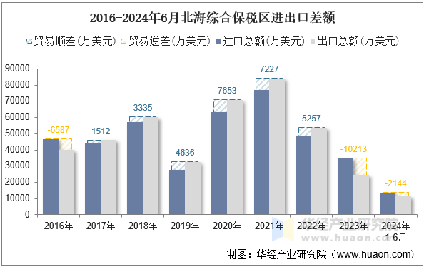 2016-2024年6月北海综合保税区进出口差额