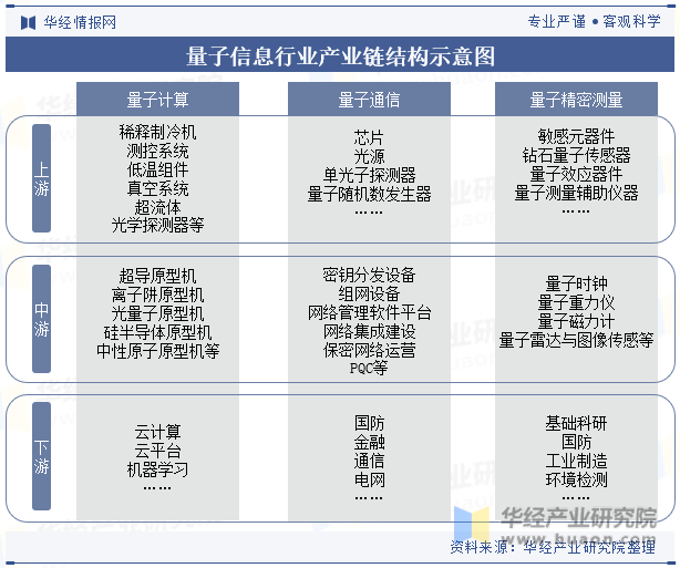 量子信息行业产业链结构示意图