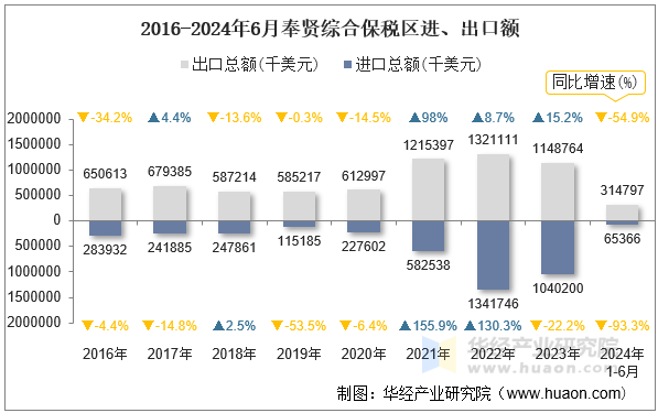 2016-2024年6月奉贤综合保税区进、出口额