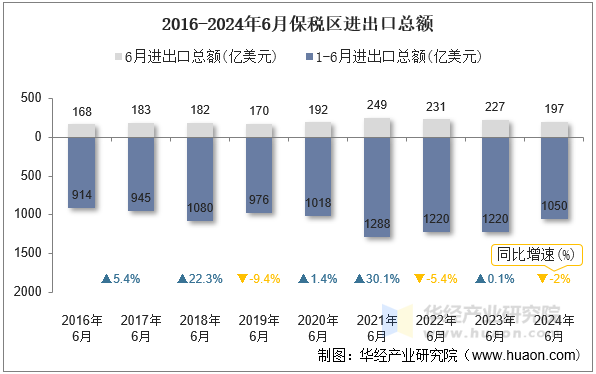 2016-2024年6月保税区进出口总额