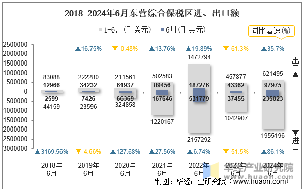 2018-2024年6月东营综合保税区进、出口额