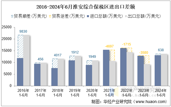 2016-2024年6月淮安综合保税区进出口差额