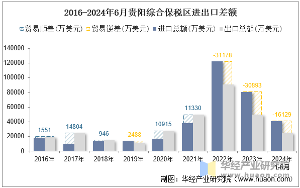 2016-2024年6月贵阳综合保税区进出口差额