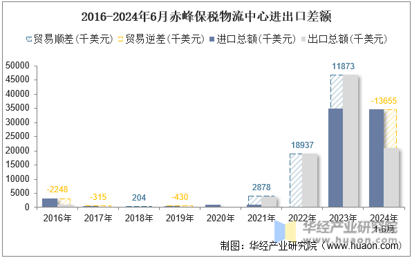 2016-2024年6月赤峰保税物流中心进出口差额