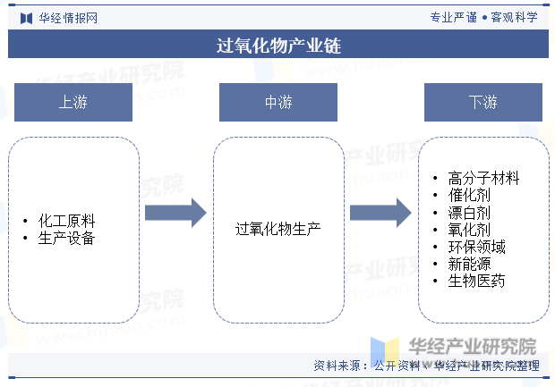 过氧化物产业链