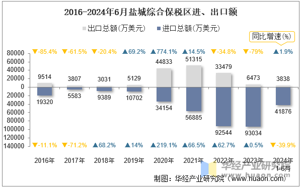 2016-2024年6月盐城综合保税区进、出口额