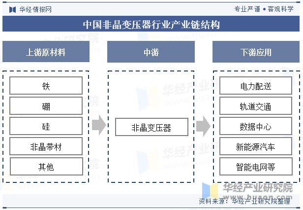 中国非晶变压器行业产业链结构