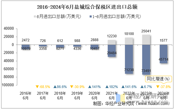 2016-2024年6月盐城综合保税区进出口总额