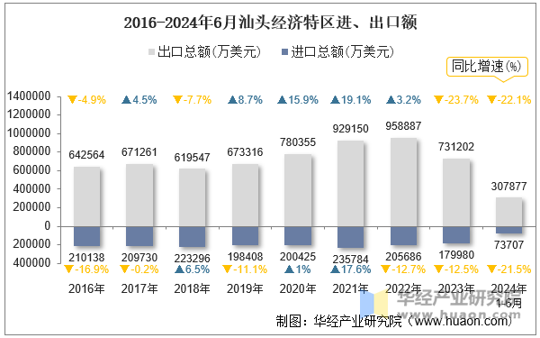 2016-2024年6月汕头经济特区进、出口额