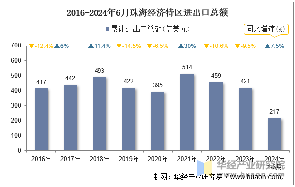 2016-2024年6月珠海经济特区进出口总额