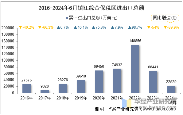 2016-2024年6月镇江综合保税区进出口总额