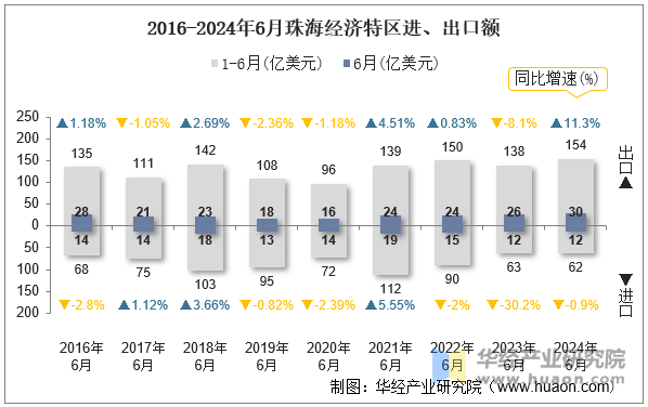 2016-2024年6月珠海经济特区进、出口额