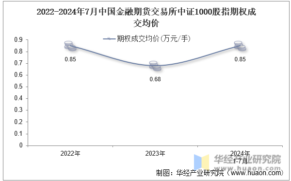 2022-2024年7月中国金融期货交易所中证1000股指期权成交均价