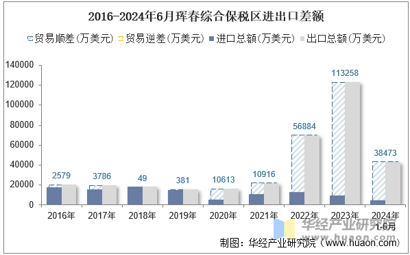 2016-2024年6月珲春综合保税区进出口差额