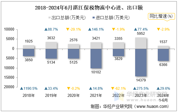 2018-2024年6月湛江保税物流中心进、出口额