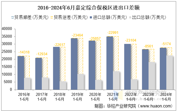 2016-2024年6月嘉定综合保税区进出口差额