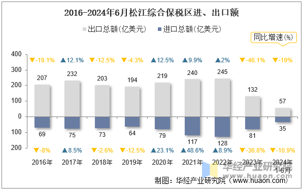 2016-2024年6月松江综合保税区进、出口额