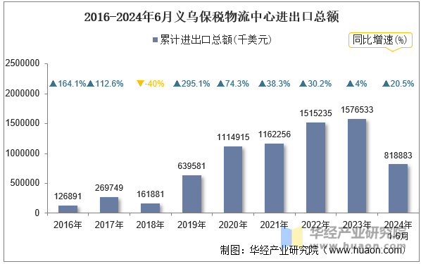 2016-2024年6月义乌保税物流中心进出口总额