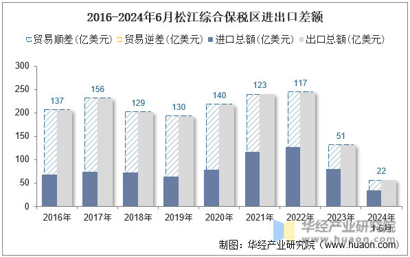 2016-2024年6月松江综合保税区进出口差额