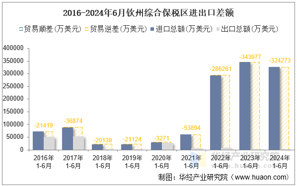 2016-2024年6月钦州综合保税区进出口差额