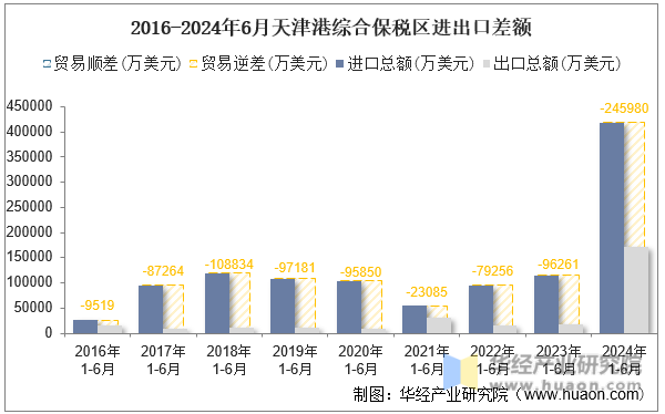 2016-2024年6月天津港综合保税区进出口差额