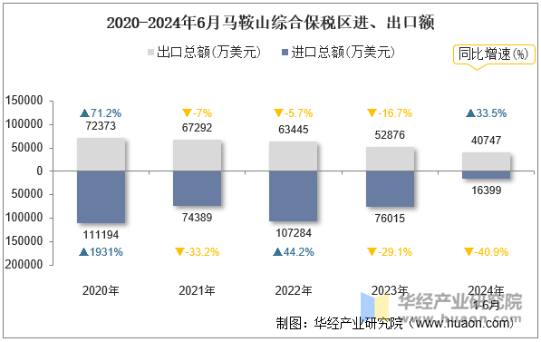 2020-2024年6月马鞍山综合保税区进、出口额