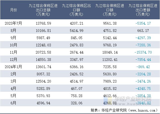 2023-2024年6月九江综合保税区进出口额月度情况统计表