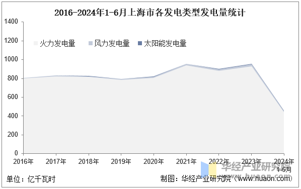 2016-2024年1-6月上海市各发电类型发电量统计