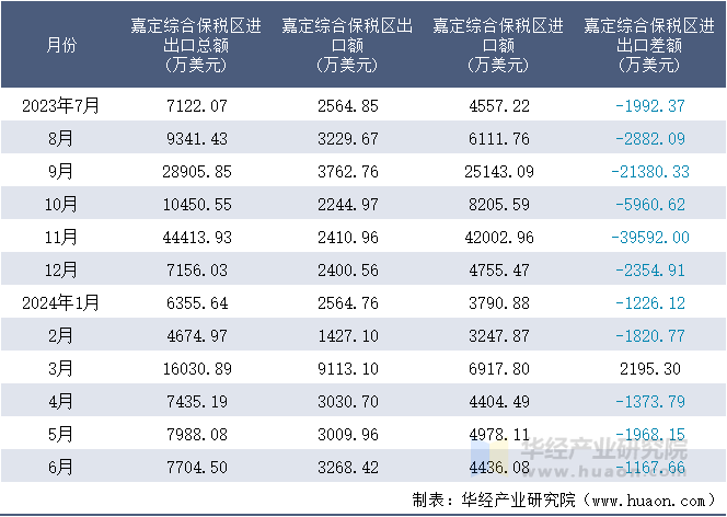 2023-2024年6月嘉定综合保税区进出口额月度情况统计表