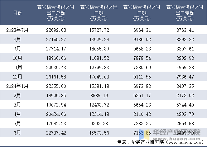 2023-2024年6月嘉兴综合保税区进出口额月度情况统计表