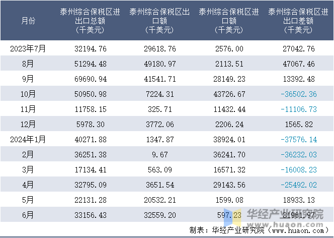 2023-2024年6月泰州综合保税区进出口额月度情况统计表