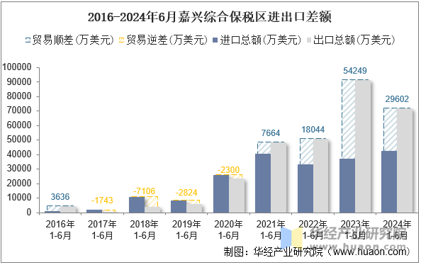 2016-2024年6月嘉兴综合保税区进出口差额