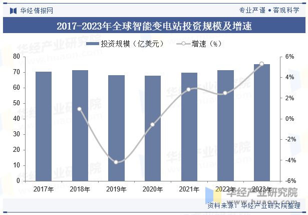 2017-2023年全球智能变电站投资规模及增速