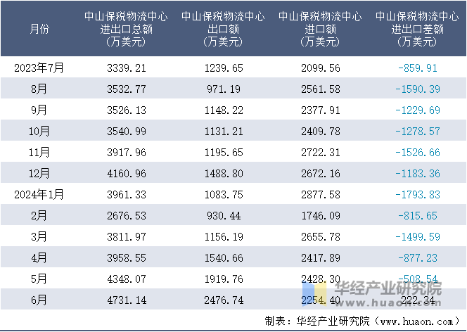 2023-2024年6月中山保税物流中心进出口额月度情况统计表