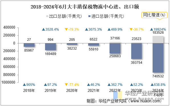 2018-2024年6月大丰港保税物流中心进、出口额