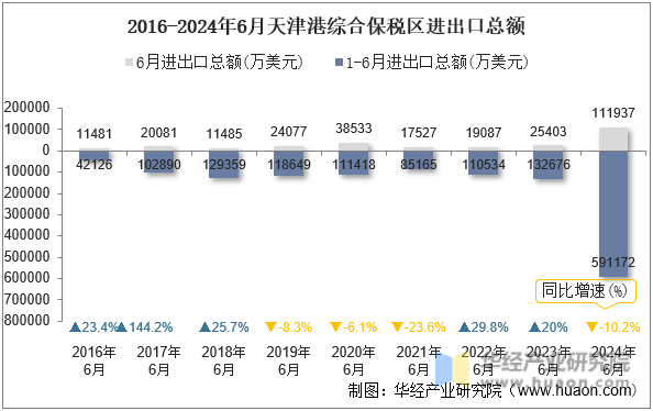 2016-2024年6月天津港综合保税区进出口总额