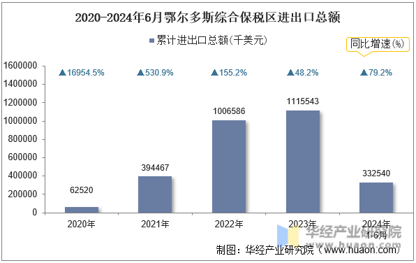 2020-2024年6月鄂尔多斯综合保税区进出口总额