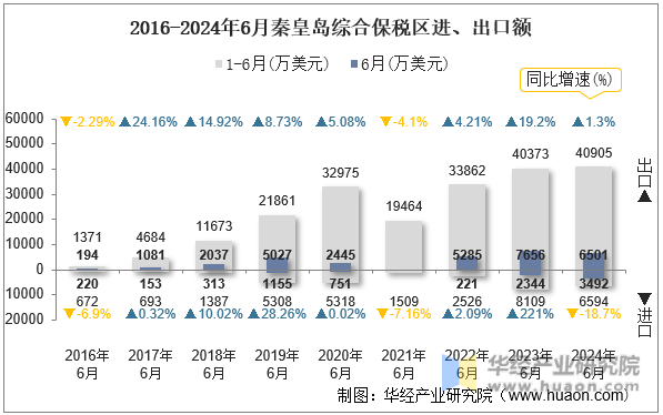 2016-2024年6月秦皇岛综合保税区进、出口额