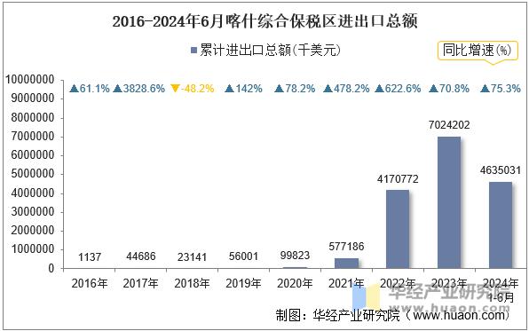 2016-2024年6月喀什综合保税区进出口总额