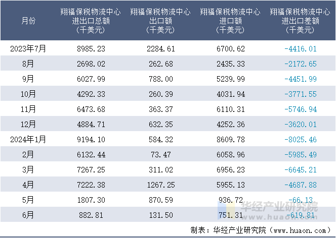 2023-2024年6月翔福保税物流中心进出口额月度情况统计表