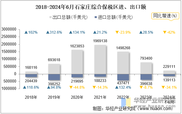 2018-2024年6月石家庄综合保税区进、出口额